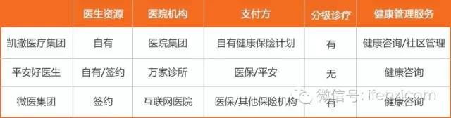 HMO医疗服务系列之二:平安好医生、微医集团与凯撒医疗对标研究及模式比较-ifenxi