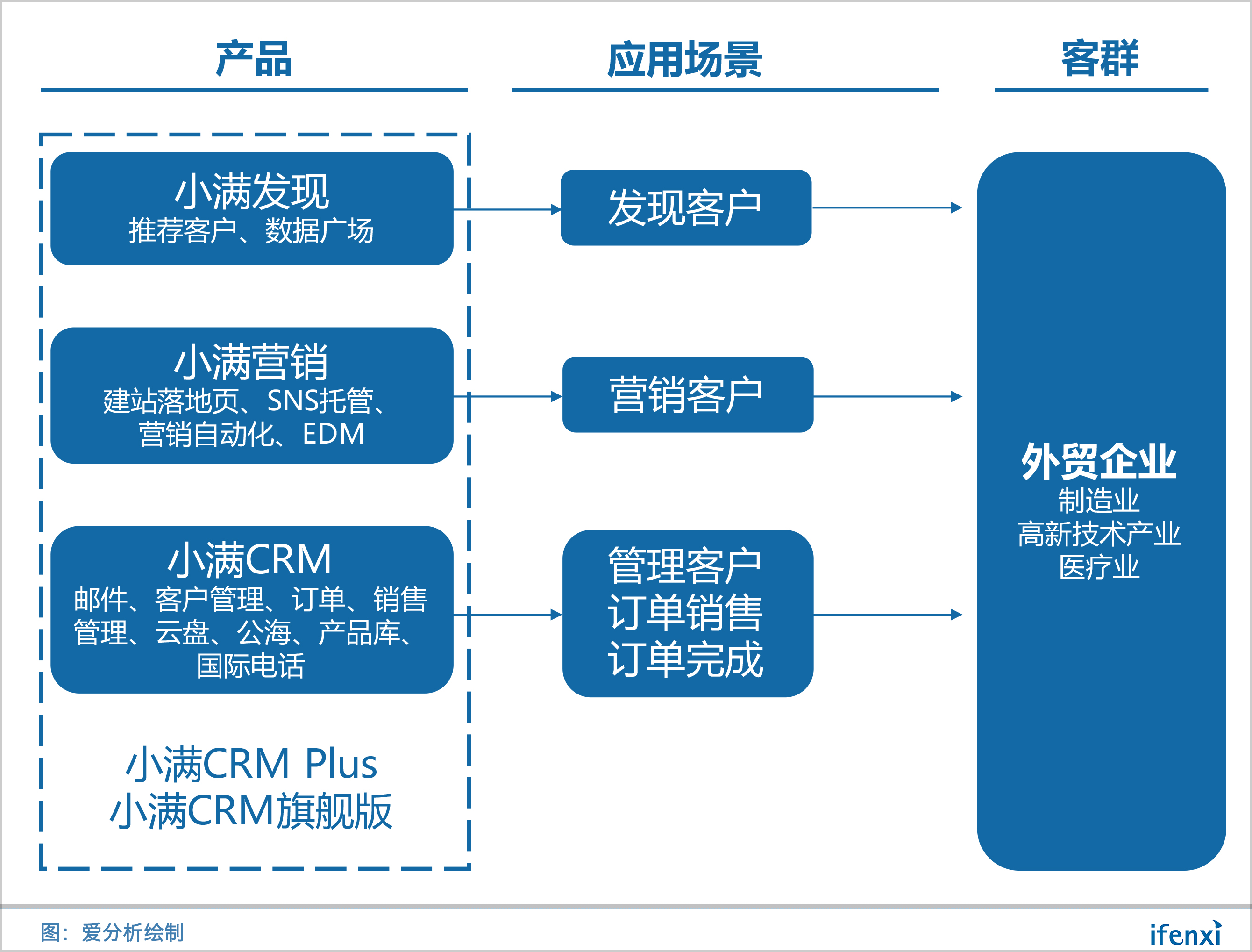 从销售邮件管理到营销自动化,小满科技向外贸整体解决方案进化 | 爱分析调研-ifenxi