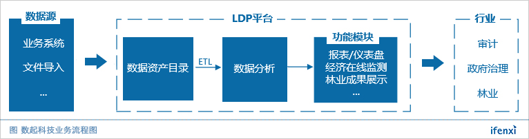 专注政府监管,数起科技以“平台+算法”迈入政务大数据市场 | 爱分析访谈-ifenxi