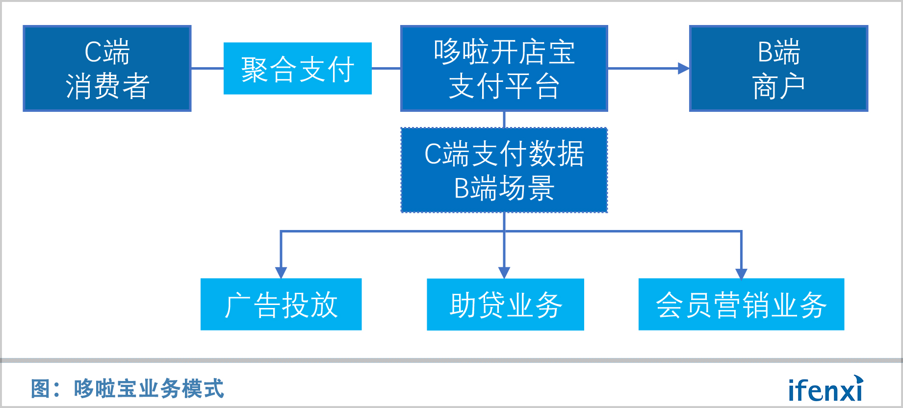 聚合支付覆盖60万商户,哆啦宝探索数据和流量变现之道 | 爱分析调研-爱分析