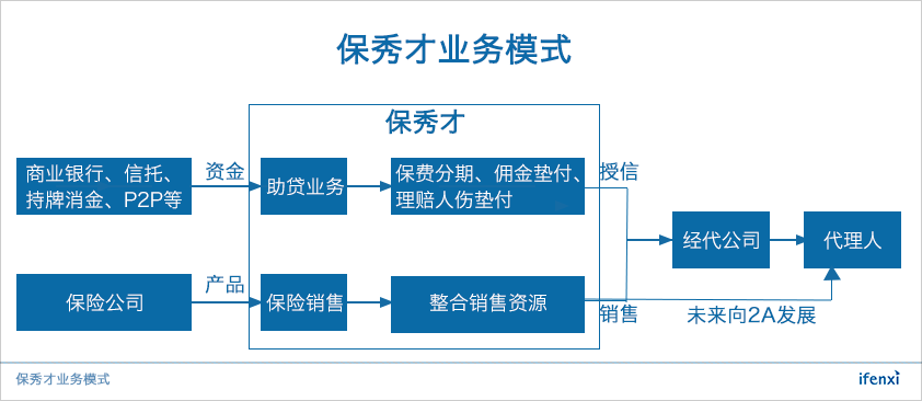 从贷款服务切入,保秀才要做综合型保险销售平台 | 爱分析访谈-爱分析ifenxi