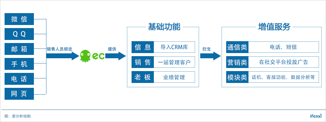 CRM竞争进入耐力赛,六度人和EC靠什么占领先机?| 爱分析调研-ifenxi