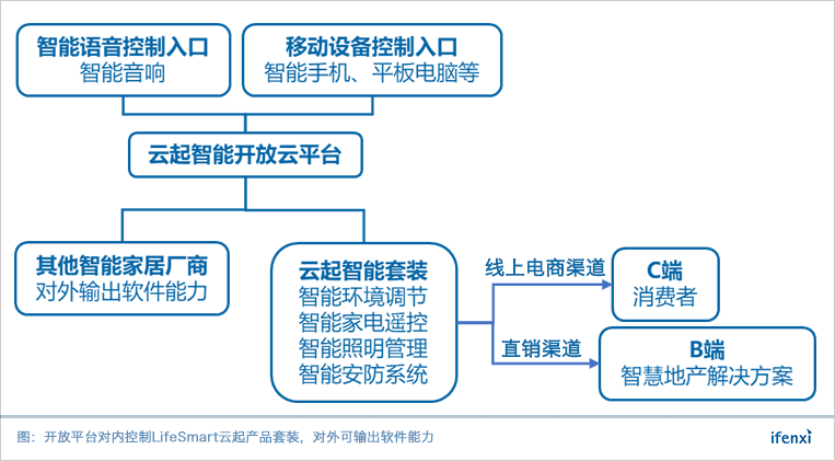 LifeSmart云起CEO董熠:电信运营商将是智能家居落地的重要渠道 | 爱分析访谈-ifenxi