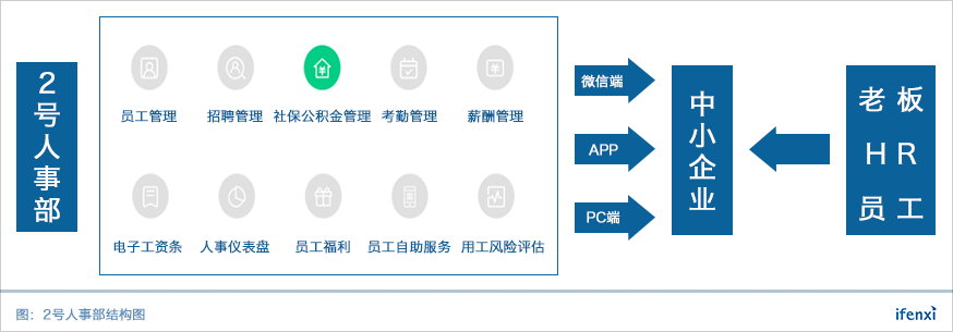 点米科技转型云端,将2号人事部打造成HR一站式工作平台 | 爱分析调研-爱分析