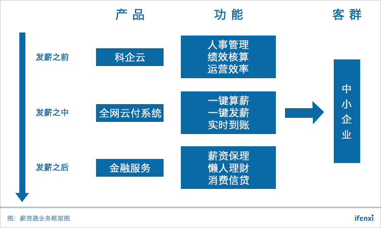 围绕发薪构筑HR生态,薪资通要做国内人企金融服务第一品牌 | 爱分析访谈-ifenxi