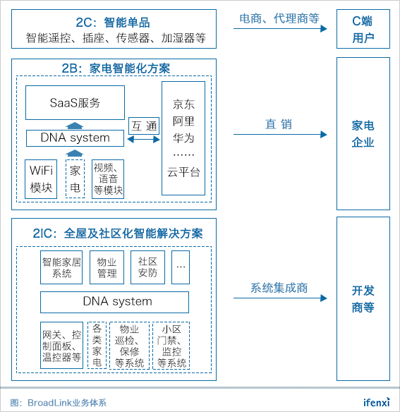 BroadLink刘宗孺:AI与IoT结合,推动智能家居市场迎来爆发 | 爱分析访谈-ifenxi