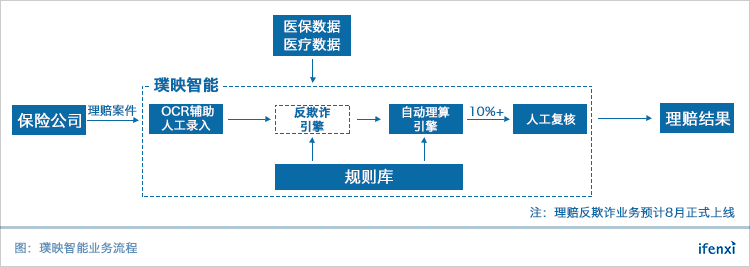 目标成为健康险定价、理赔标杆,璞映智能的路还有多远?| 爱分析访谈-爱分析