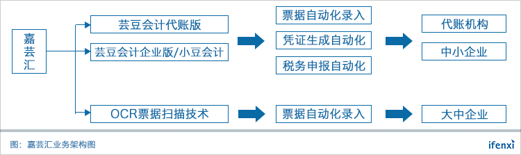 从财税咨询向SaaS模式转型,嘉芸汇为企业提供智能化财税解决方案 | 爱分析调研-ifenxi