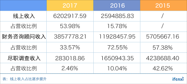 从财税咨询向SaaS模式转型,嘉芸汇为企业提供智能化财税解决方案 | 爱分析调研-ifenxi