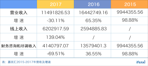 从财税咨询向SaaS模式转型,嘉芸汇为企业提供智能化财税解决方案 | 爱分析调研-ifenxi