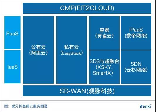 基础云服务30强将于八月发布,诚邀优秀企业入榜 | 榜单征集-爱分析