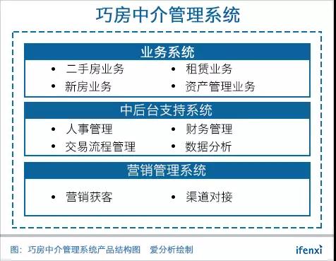 2018年预计覆盖40万经纪人,巧房要做房产经纪