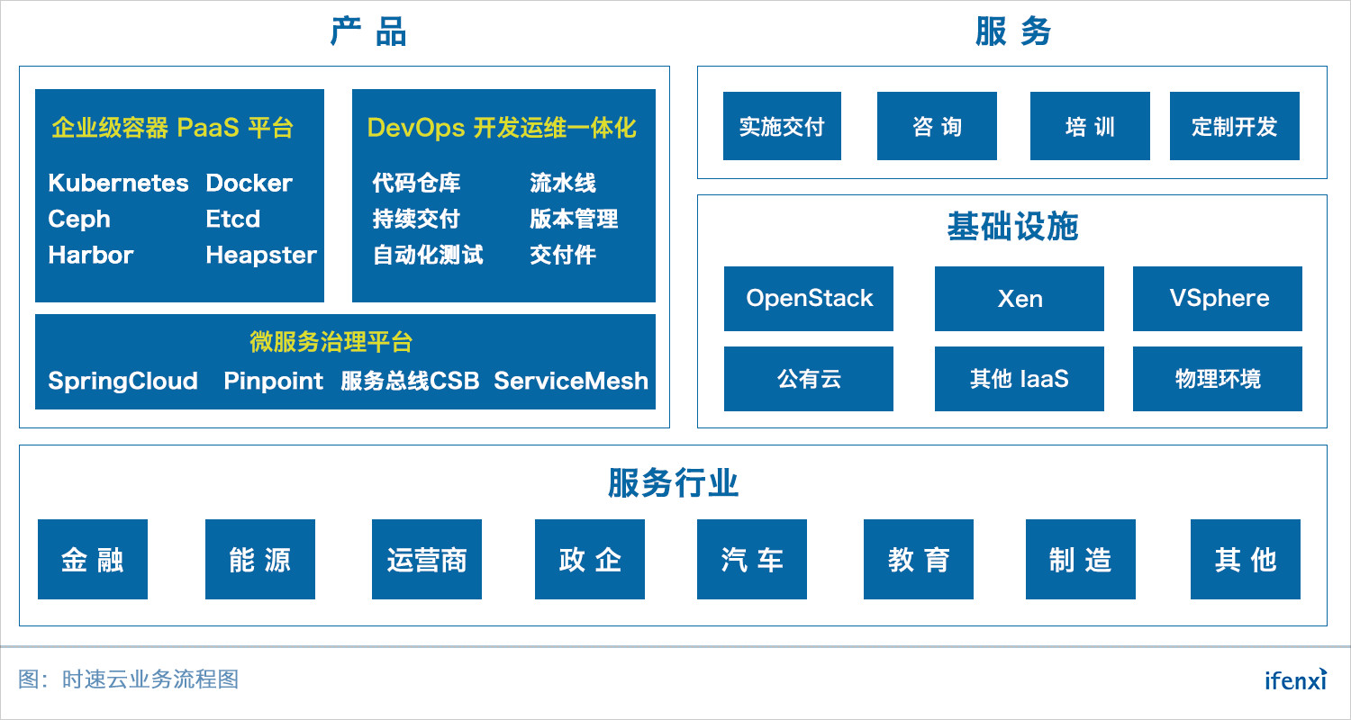 国内最早支持Kubernetes的容器厂商,时速云打造应用支撑PaaS平台 | 爱分析访谈-ifenxi