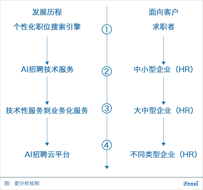 拿下腾讯、平安等大客户,e成科技用AI画像助力企业招聘 | 爱分析访谈-ifenxi