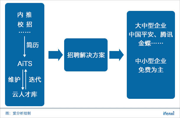 拿下腾讯、平安等大客户,e成科技用AI画像助力企业招聘 | 爱分析访谈-ifenxi