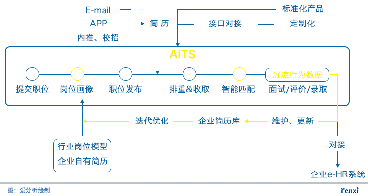 拿下腾讯、平安等大客户,e成科技用AI画像助力企业招聘 | 爱分析访谈-ifenxi