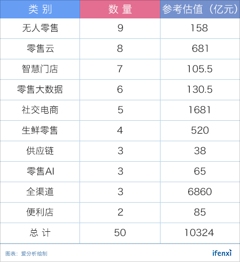 50家上榜企业总估值过万亿,技术将如何变革零售行业?|重磅榜单-爱分析
