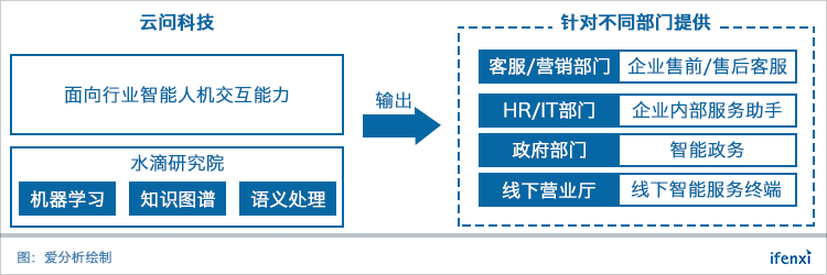 以智能客服为基础,云问科技要成为打通企业内外部的智能AI大脑 | 爱分析访谈-ifenxi