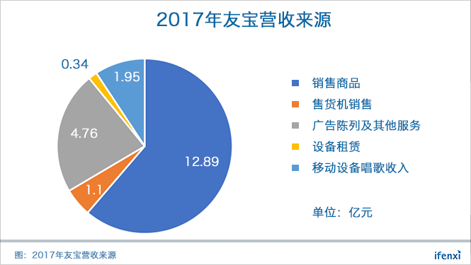 坐拥8万点位的友宝遇到了“中年危机” | 爱分析调研-ifenxi
