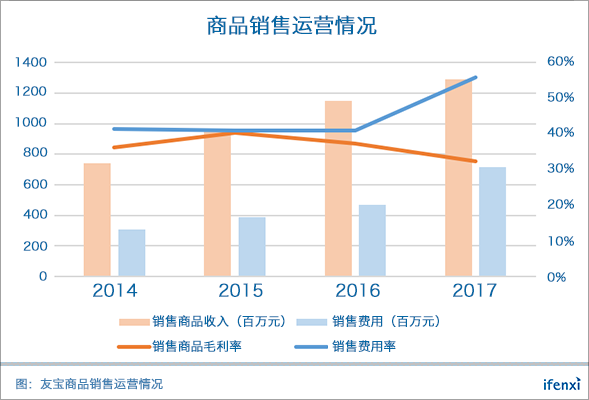 坐拥8万点位的友宝遇到了“中年危机” | 爱分析调研-ifenxi