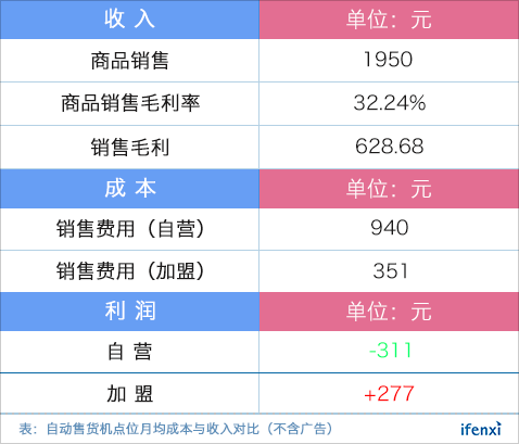 坐拥8万点位的友宝遇到了“中年危机” | 爱分析调研-ifenxi