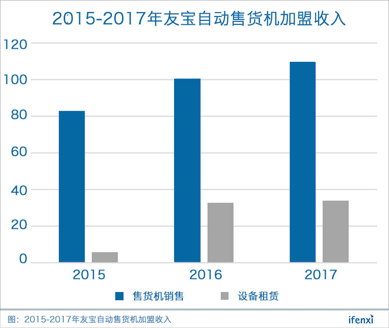 坐拥8万点位的友宝遇到了“中年危机” | 爱分析调研-ifenxi