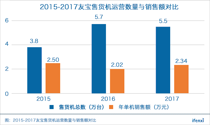 坐拥8万点位的友宝遇到了“中年危机” | 爱分析调研-ifenxi