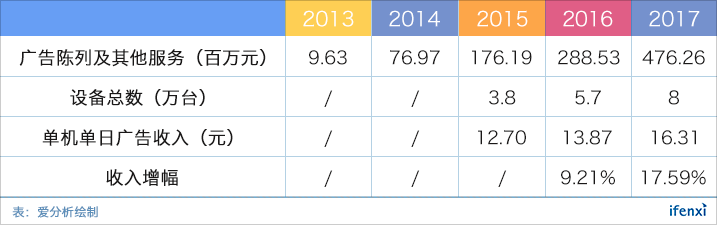 坐拥8万点位的友宝遇到了“中年危机” | 爱分析调研-ifenxi