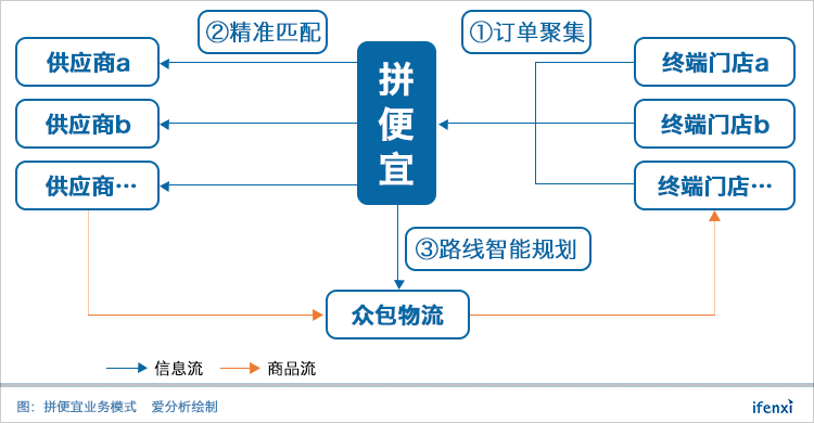 新人”拼便宜“:1年融资4轮!覆盖5万家门店3000家供应商 | 爱分析访谈-ifenxi