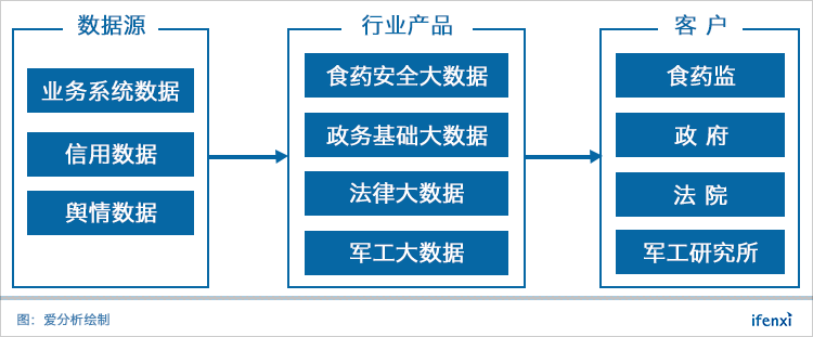 解决方案横跨三大行业,数之联的下一站是工业大数据 | 爱分析调研-ifenxi