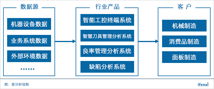 解决方案横跨三大行业,数之联的下一站是工业大数据 | 爱分析调研-ifenxi