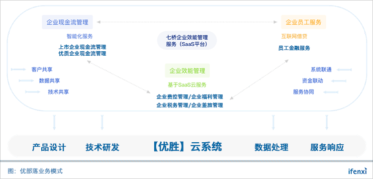 监管渐严企业转型升级成趋势,优部落企业服务生态战略能否走通?| 爱分析访谈-ifenxi