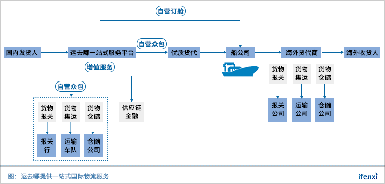 撬动万亿航运市场的运去哪:一带一路也是我们的布局路线 | 爱分析调研-ifenxi