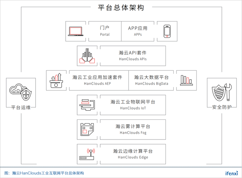 工业互联网平台的一支新秀,瀚云科技如何从零开始打造生态?| 爱分析访谈-ifenxi