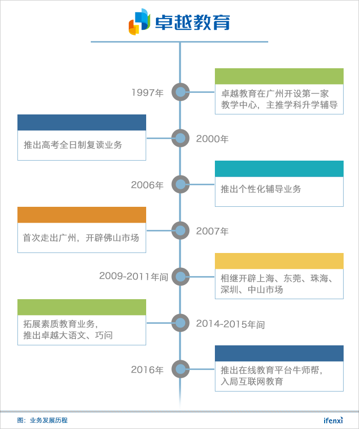 二十岁的卓越教育靠什么跑赢下半场马拉松?| 爱分析调研-ifenxi