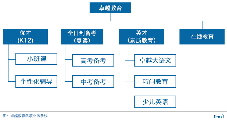 二十岁的卓越教育靠什么跑赢下半场马拉松?| 爱分析调研-ifenxi