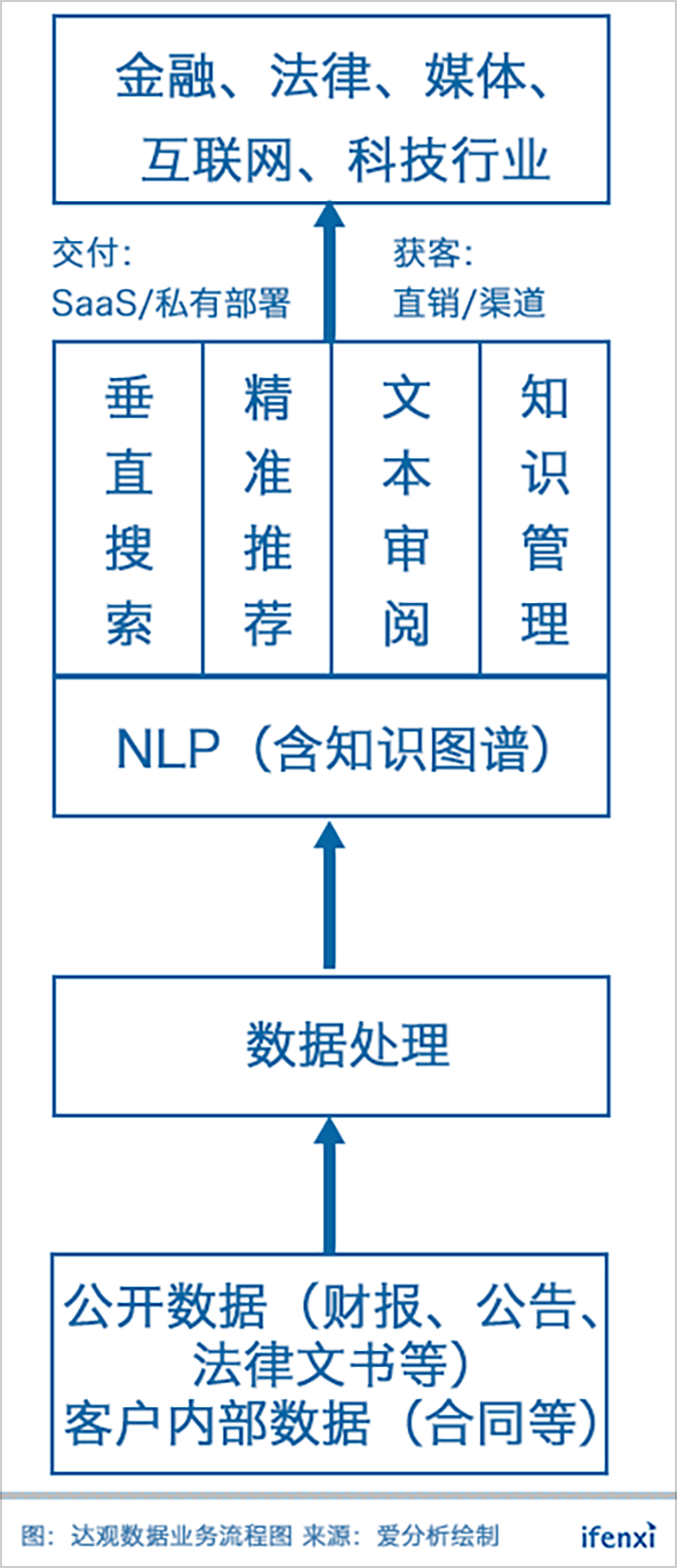 AI将渗透50%文本处理工作,达观数据打造通用性跨行业NLP平台 | 爱分析访谈-ifenxi