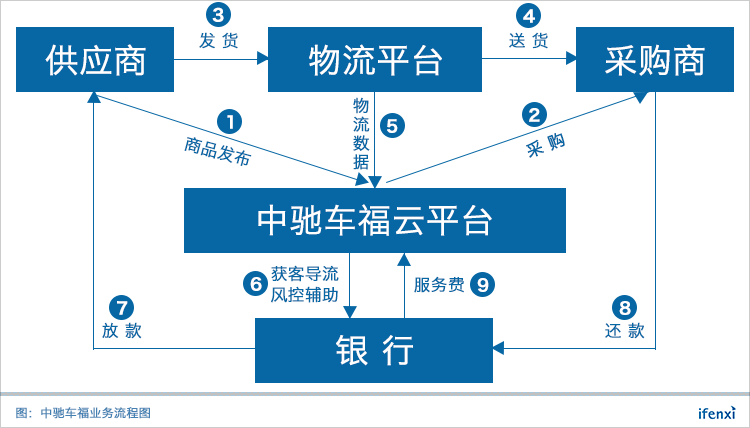 汽配市场的战国时代,中驰车福云平台能否傲视群雄?| 爱分析访谈-ifenxi