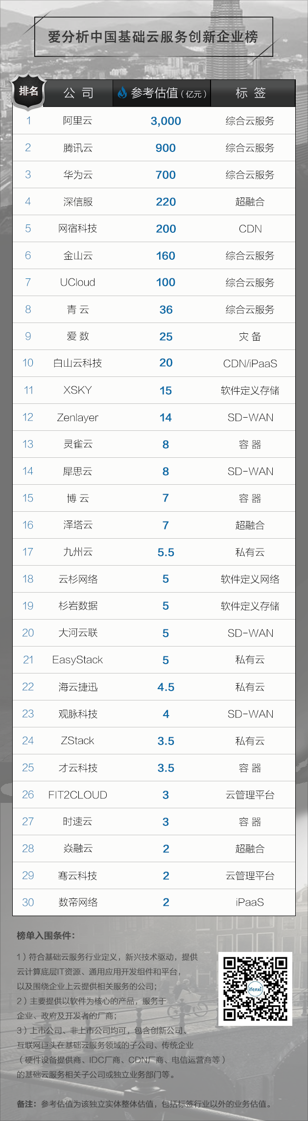 阿里云引领基础云服务5000亿战局,30家上榜企业如何搅动一江春水?| 重磅榜单-ifenxi