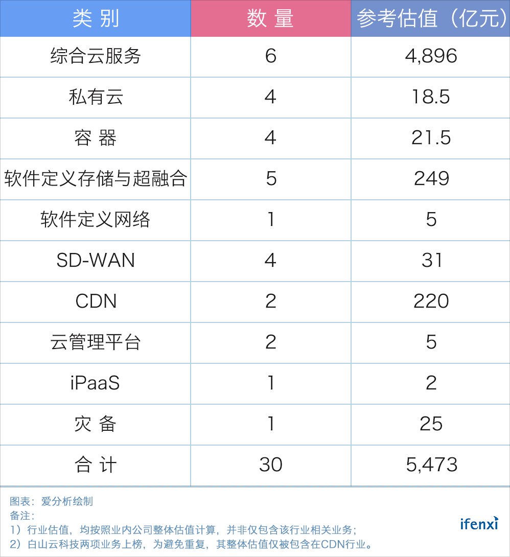 阿里云引领基础云服务5000亿战局,30家上榜企业如何搅动一江春水?| 重磅榜单-ifenxi