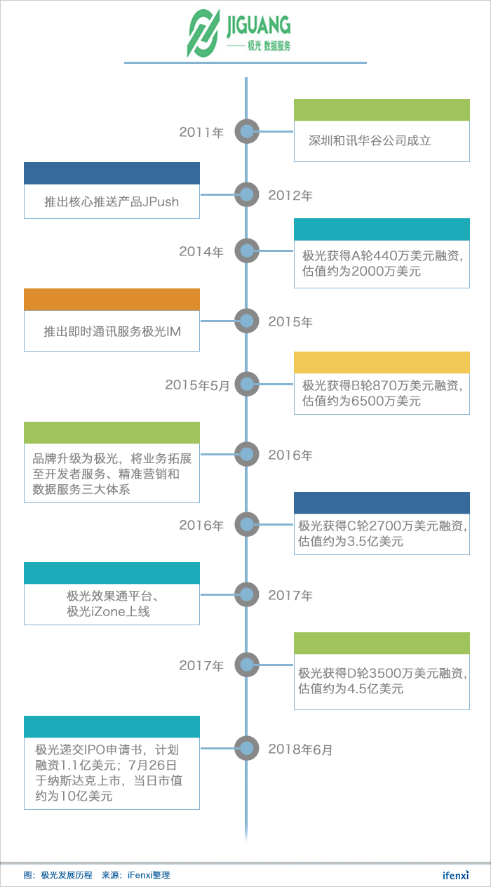 覆盖10亿移动设备,极光大数据的营收增长之路 | 爱分析调研-ifenxi
