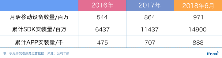 覆盖10亿移动设备,极光大数据的营收增长之路 | 爱分析调研-ifenxi