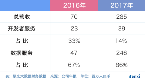 覆盖10亿移动设备,极光大数据的营收增长之路 | 爱分析调研-ifenxi