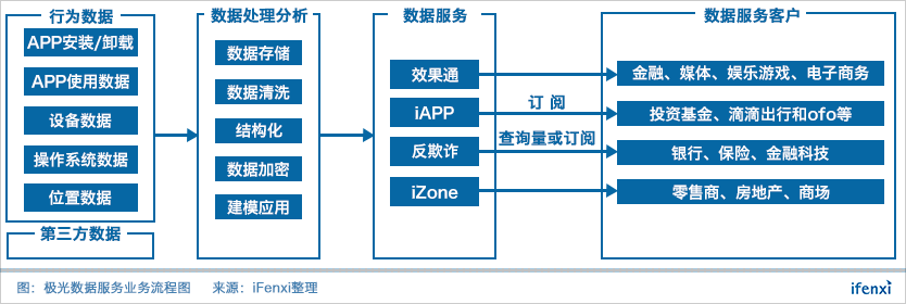 覆盖10亿移动设备,极光大数据的营收增长之路 | 爱分析调研-ifenxi