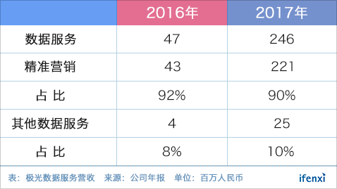 覆盖10亿移动设备,极光大数据的营收增长之路 | 爱分析调研-ifenxi