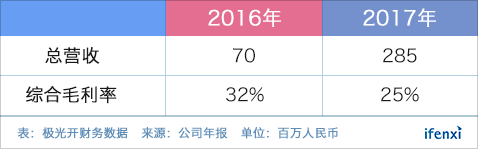 覆盖10亿移动设备,极光大数据的营收增长之路 | 爱分析调研-ifenxi