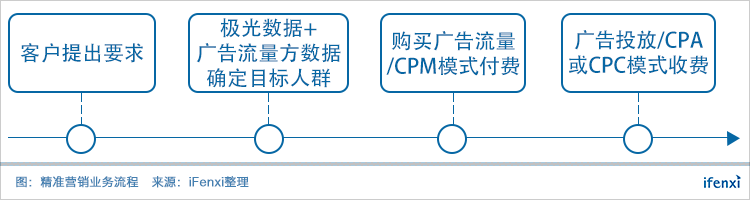 覆盖10亿移动设备,极光大数据的营收增长之路 | 爱分析调研-ifenxi
