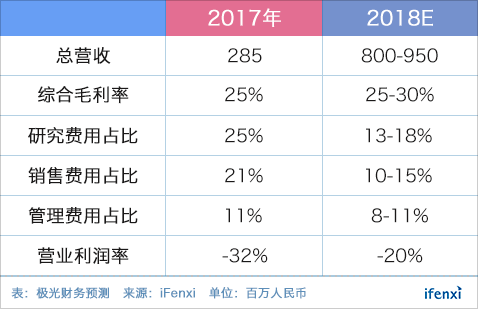 覆盖10亿移动设备,极光大数据的营收增长之路 | 爱分析调研-ifenxi