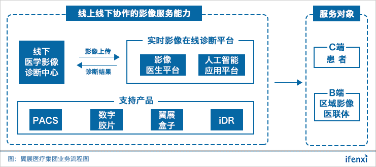 深耕医疗影像近十载,翼展医疗集团扬帆影像生态圈 | 爱分析访谈-ifenxi