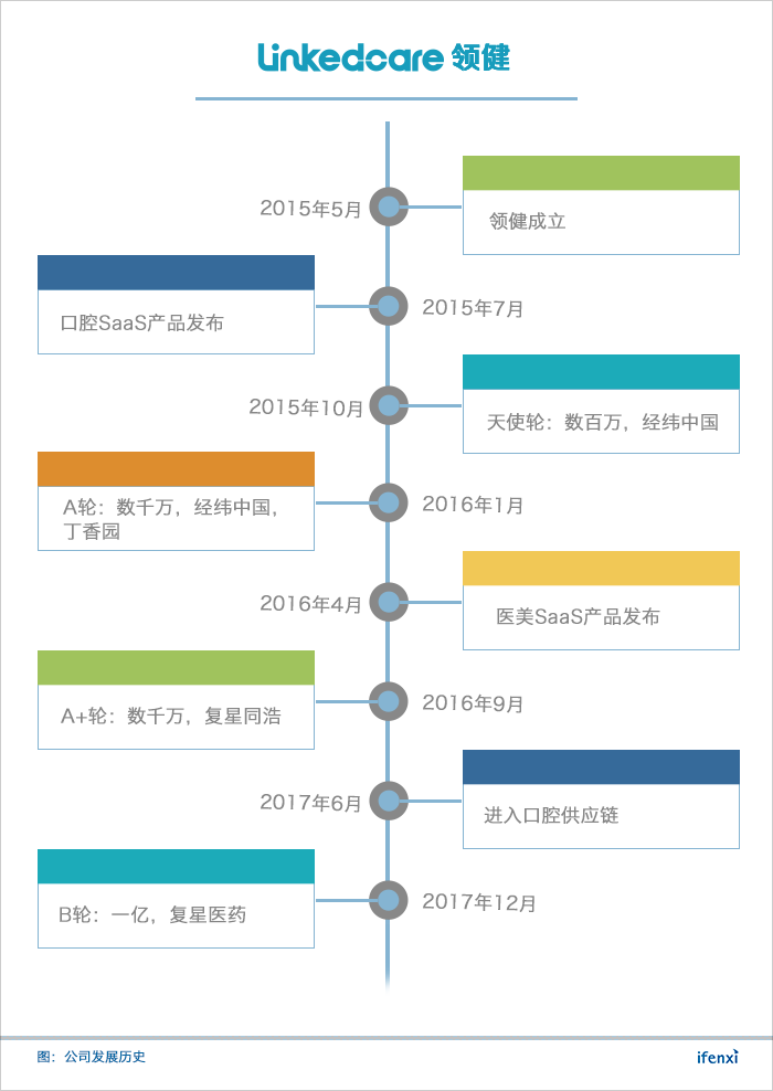 攻下万余门店,领健能否切入口腔供应链?| 爱分析调研-ifenxi